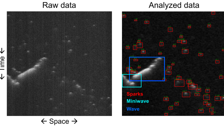 On the left is an example of data collected using a line-scan confocal microscope. A single line through the cell is scanned within repeatedly (ca. 500 times per second), and calcium indicator fluorescence is recorded. Time goes from top to bottom and the location along the cell length is left-to-right. When single sparks recruit further sparks, this can lead to the emergence of propagating calcium wave, as shown starting near the middle of the cell and propagating to the left. The right panel shows how SparkMaster 2 detects calcium sparks, miniwaves, and waves. For each of the recorded events, the software records numerous event properties, such as location, size, amplitude, dynamics of rise and fall of fluorescence to a spreadsheet, for further analyses.