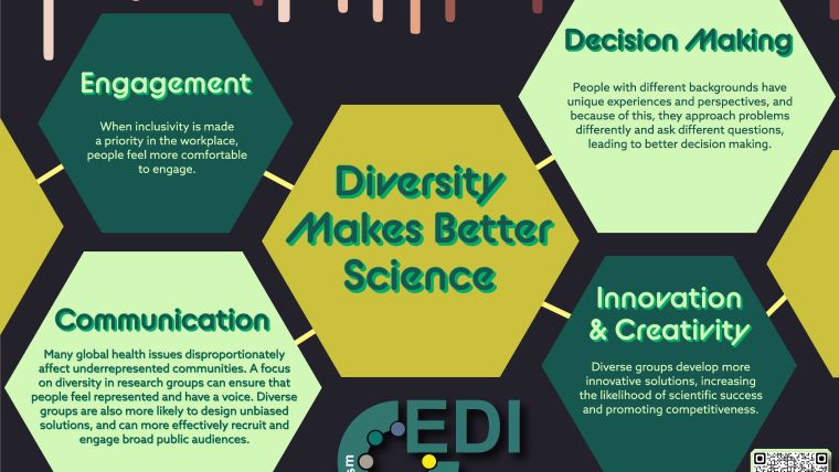 Image of a poster created to outline diversity makes science better.  Engagement: When inclusivity is made a priority in the workplace, people feel more comfortable to engage.Decision-making:  People with diverse backgrounds have unique experiences and perspectives, and because of this, they approach problems differently and ask different questions, leading to better decision-making.Communication: Many global health issues disproportionately affect underrepresented communities. A focus on diversity in research groups can ensure that people feel represented and have a voice. Diverse groups are also more likely to design unbiased solutions and can more effectively recruit and engage broad public audiences.Innovation & creativity: Diverse groups develop more innovative solutions, increasing the likelihood of scientific success and promoting competitiveness,