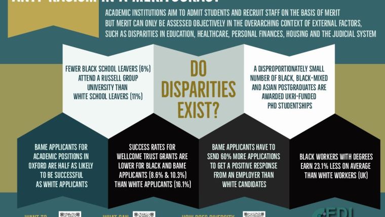 Image of a poster discussing a merit based approach to recruitment and how this is impacted by disparities in experience.  Text reads as follows:Academic institutions aim to admit students and recruit staff on the basis of meritBut merit can only be assessed objectively in the overarching context of external factors, such as disparities in education, healthcare, personal finances, housing and the judicial system.  6 boxes describe some of the disparities that exist:1. Fewer Black school leavers (6%)attend a Russell Groupuniversity than White school leavers (11%).  2. A disproportionately small number of Black, Black-Mixed and Asian postgraduates are awarded UKRI-funded PhD studentships. 3. BAME applicants for academic positions in Oxford are half as likely to be successfulas White applicants. 4. Success rates for Wellcome Trust grants are lower for Black and BAME applicants (8.6% & 10.3%)tHan White applicants (16.1%). 5. BAME applicants have to send 60% more applications to get a positive response from an employer than White candidates. 6. Black workers with degreesearn 23.1% less on average than White workers (UK).There are links to previous posters to learn more,  find out what can be done and learn how diversity makes science better: https://www.dpag.ox.ac.uk/work-with-us/equality-diversity-inclusion/anti-racism-working-group